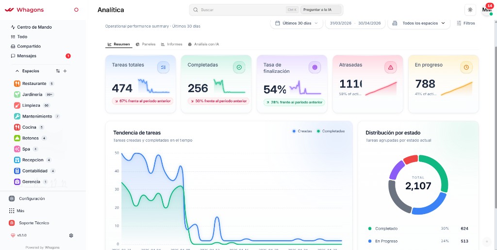 Vista de Analítica en Whagons: KPIs de tareas, tendencia y distribución por estado.